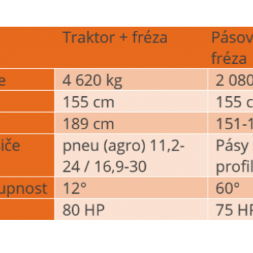 Srovnání nosičů + lesní frézy